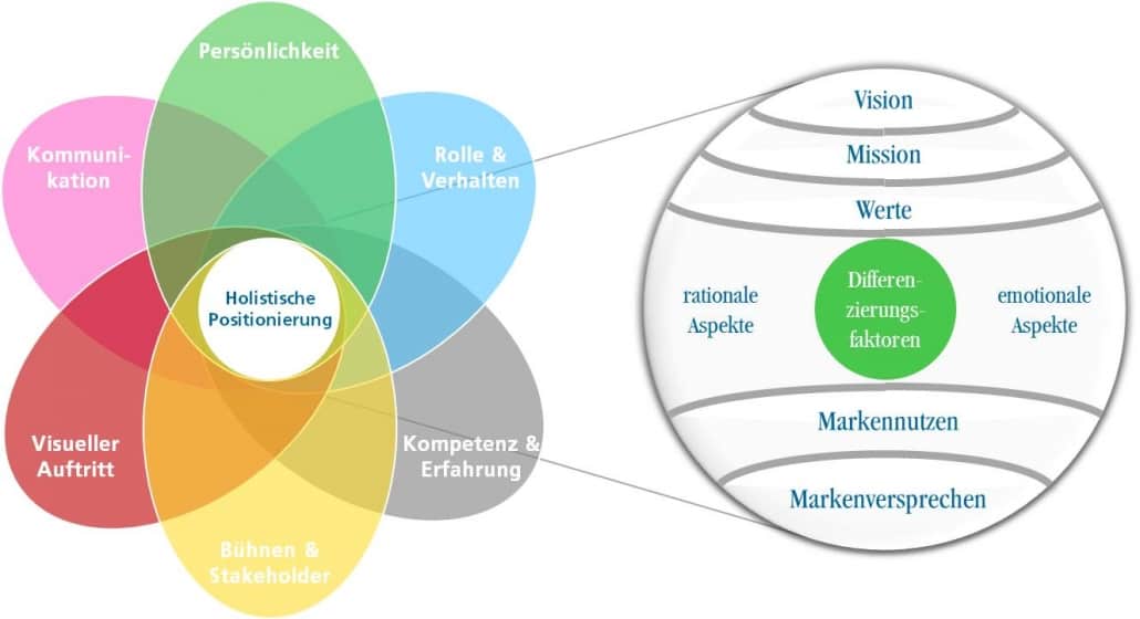 Das holistische Markenmodell (links) und sein „Kern“ (rechts) [für Persönlichkeitsmarken adaptiert nach K. Schmidt 2003; Copyright NM Hammersen & Partner]