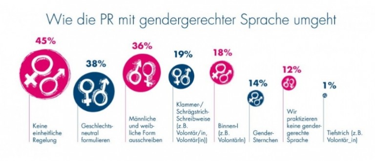 Gendergerechte Sprache: Die PR sollte Politische Korrektheit den ...