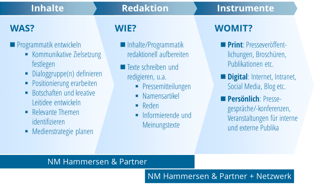 NM Hammersen und Partner_Geschäftssystem